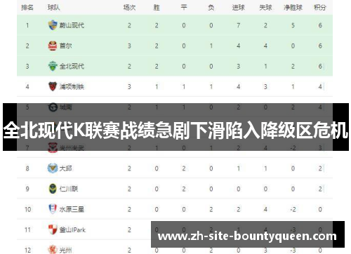 全北现代K联赛战绩急剧下滑陷入降级区危机